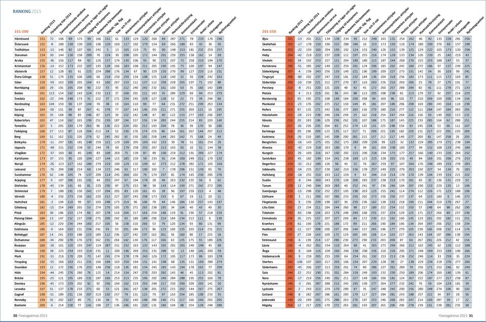 Nyföretagsamhet 201-250 Ranking 2015 Sammanfattande omdöme Förändring från 2014 Kommunens service Tillgång till kompetens Tillämpning av lagar och regler Vägnät, tåg, flyg Konkurrens från kommunen