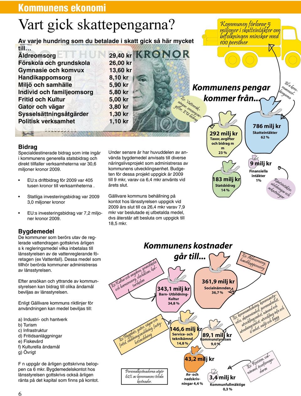 Handikappomsorg 8,10 kr Miljö och samhälle 5,90 kr Individ och familjeomsorg 5,80 kr Fritid och Kultur 5,00 kr Gator och vägar 3,80 kr Sysselsättningsåtgärder 1,30 kr Politisk verksamhet 1,10 kr