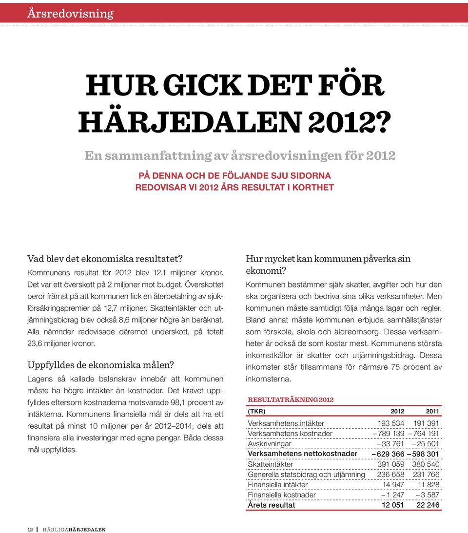 Kommunens resultat för 2012 blev 12,1 miljoner kronor. Det var ett överskott på 2 miljoner mot budget.