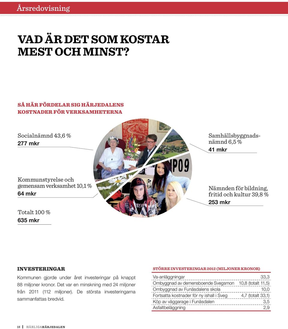 Nämnden för bildning, fritid och kultur 39,8 % 253 mkr investeringar Kommunen gjorde under året investeringar på knappt 88 miljoner kronor.