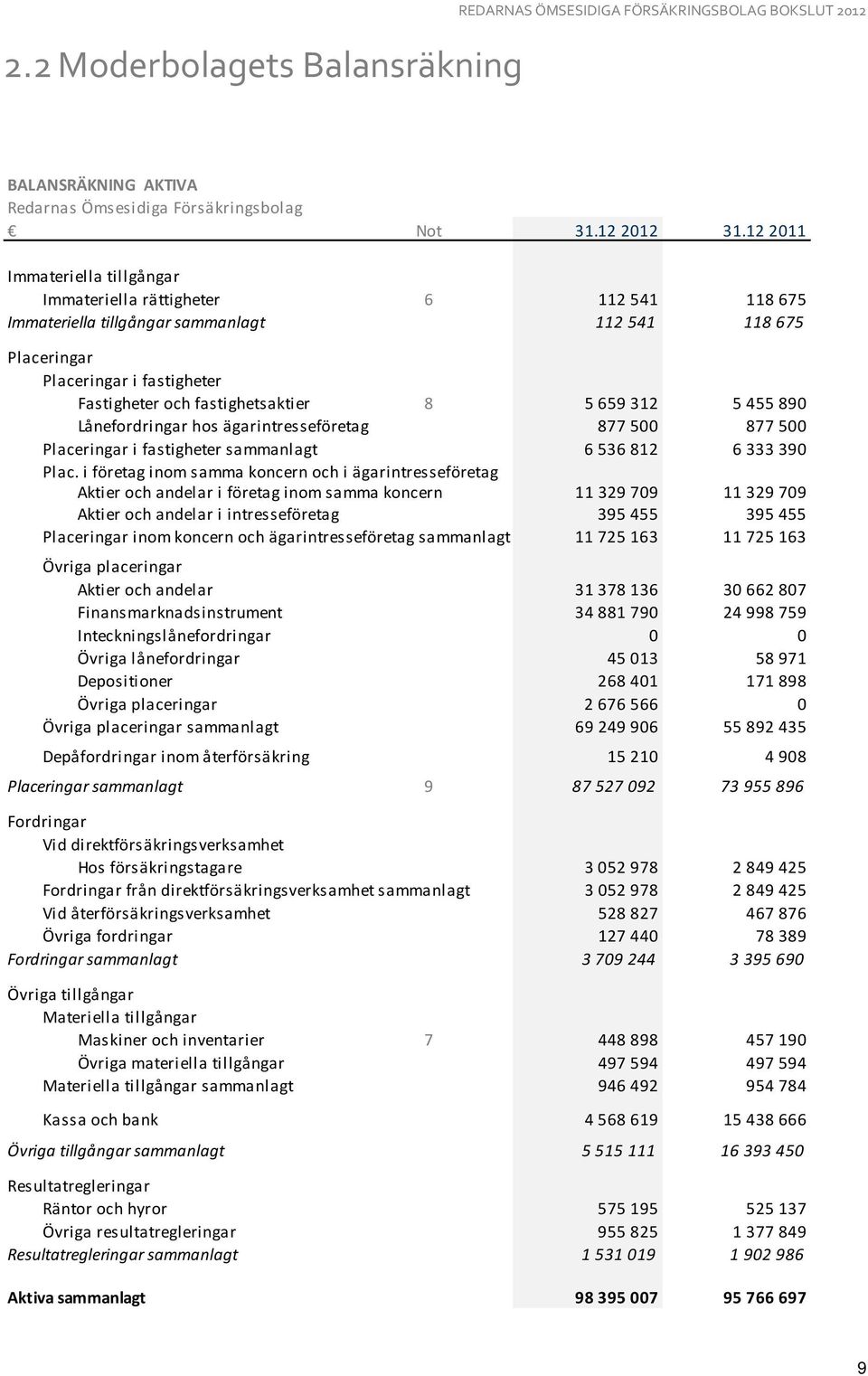 5 659 312 5 455 890 Lånefordringar hos ägarintresseföretag 877 500 877 500 Placeringar i fastigheter sammanlagt 6 536 812 6 333 390 Plac.