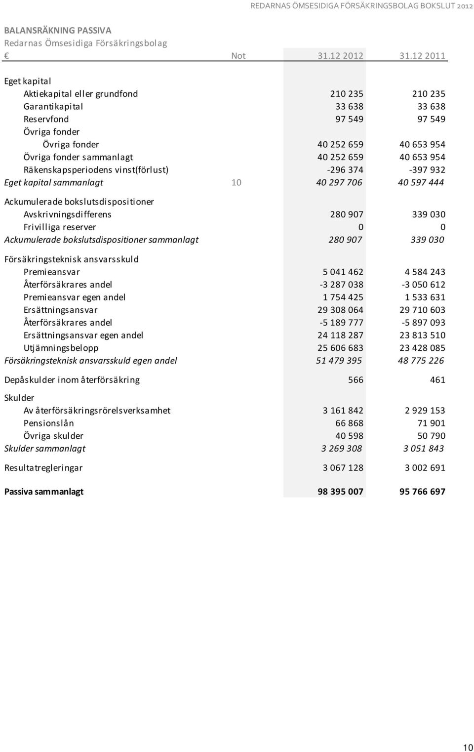 252 659 40 653 954 Räkenskapsperiodens vinst(förlust) -296 374-397 932 Eget kapital sammanlagt 10 40 297 706 40 597 444 Ackumulerade bokslutsdispositioner Avskrivningsdifferens 280 907 339 030