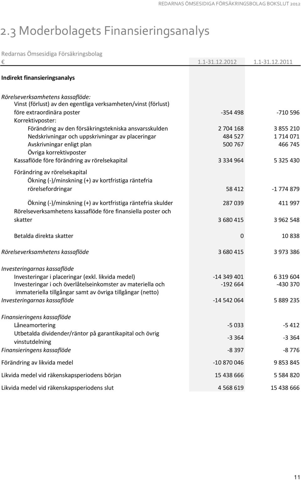 Korrektivposter: Förändring av den försäkringstekniska ansvarsskulden 2704168 3855210 Nedskrivningar och uppskrivningar av placeringar 484527 1714071 Avskrivningar enligt plan 500767 466745 Övriga