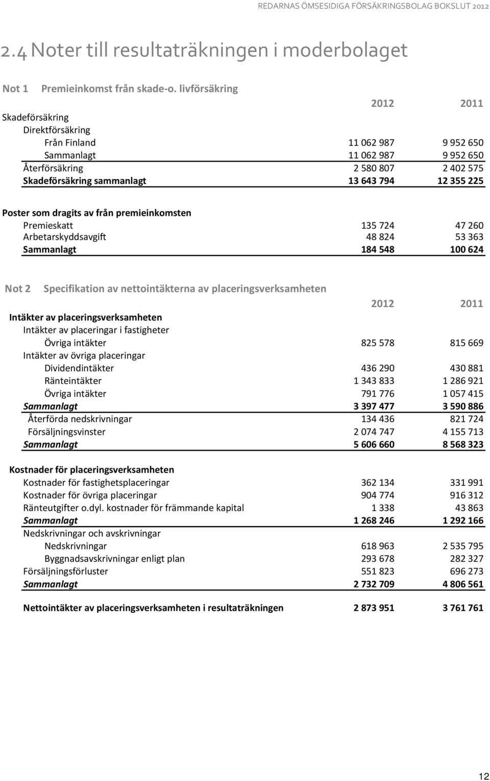 som dragits av från premieinkomsten Premieskatt 135724 47260 Arbetarskyddsavgift 48824 53363 Sammanlagt 184548 100624 Not 2 Specifikation av nettointäkterna av placeringsverksamheten 2012 2011