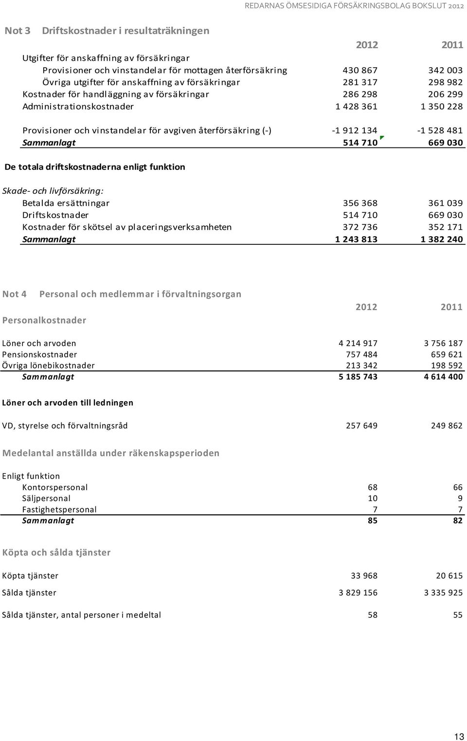 912 134-1 528 481 Sammanlagt 514 710 669 030 De totala driftskostnaderna enligt funktion Skade- och livförsäkring: Betalda ersättningar 356 368 361 039 Driftskostnader 514 710 669 030 Kostnader för