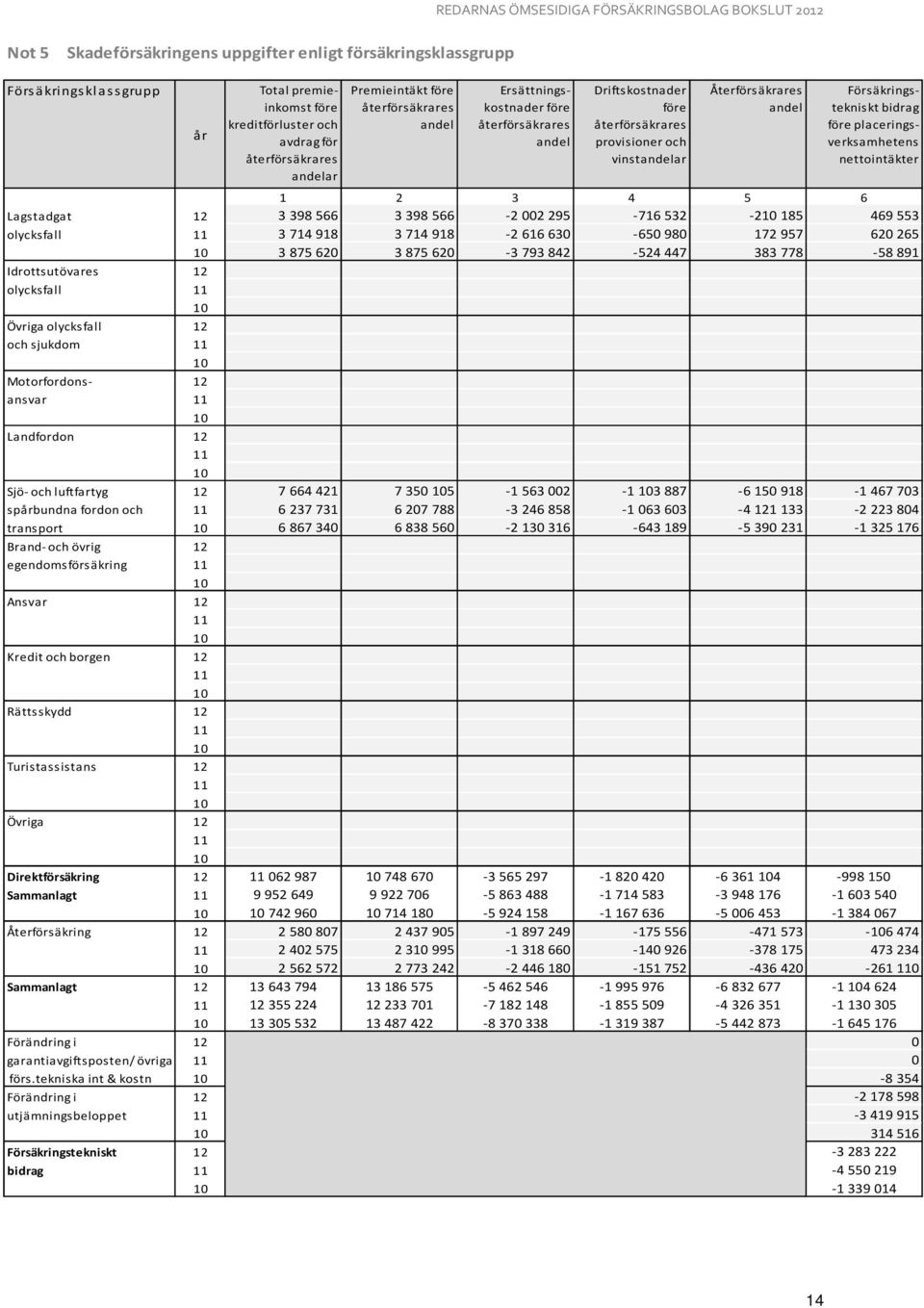 placeringsverksamhetens nettointäkter 1 2 3 4 5 6 Lagstadgat 12 3398 566 3398 566-2002 295-716 532-210 185 469 553 olycksfall 11 3714 918 3714 918-2616 630-650 980 172 957 620 265 10 3875 620 3875