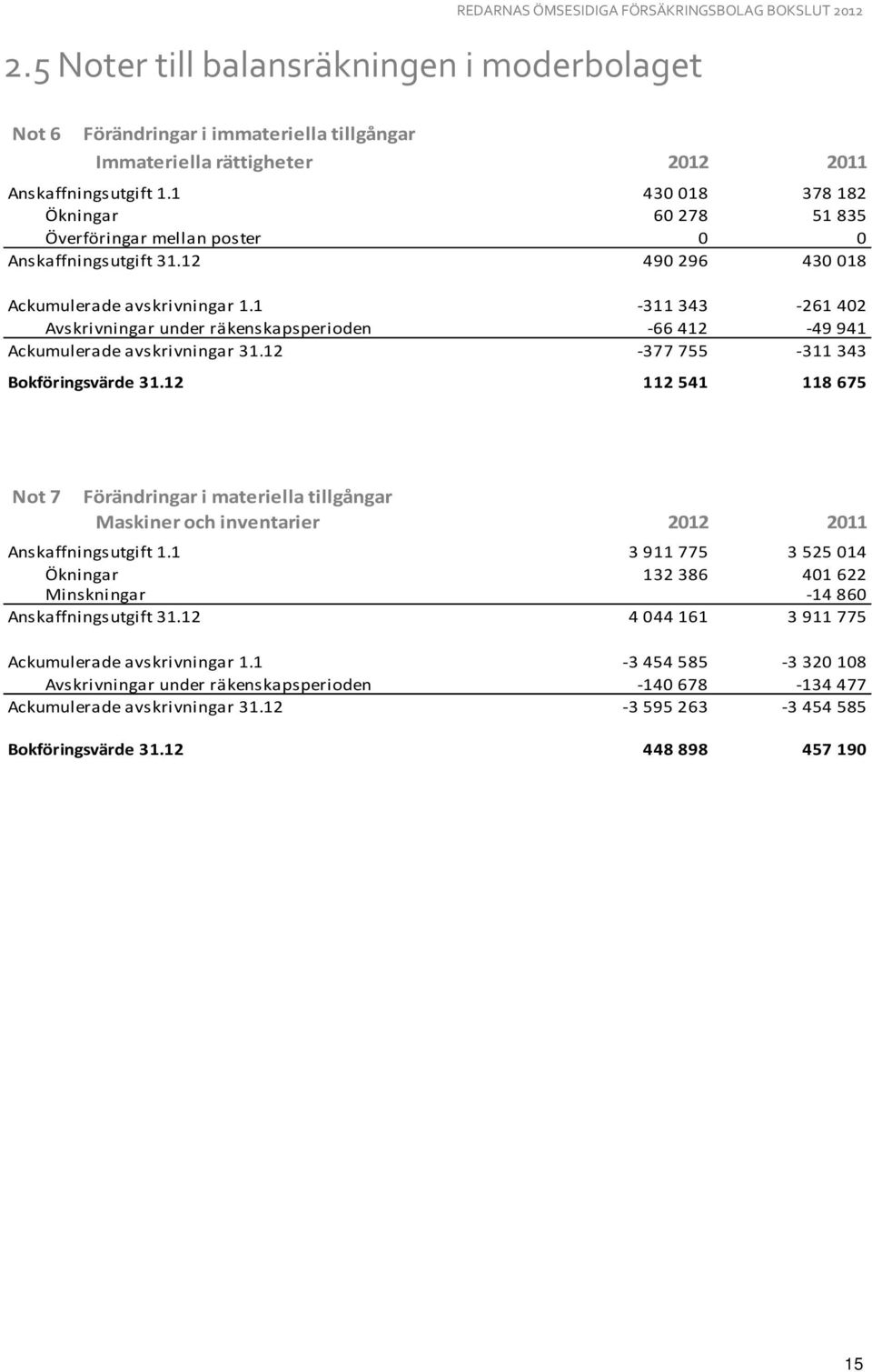 1-311 343-261 402 Avskrivningar under räkenskapsperioden -66 412-49 941 Ackumulerade avskrivningar 31.12-377 755-311 343 Bokföringsvärde 31.