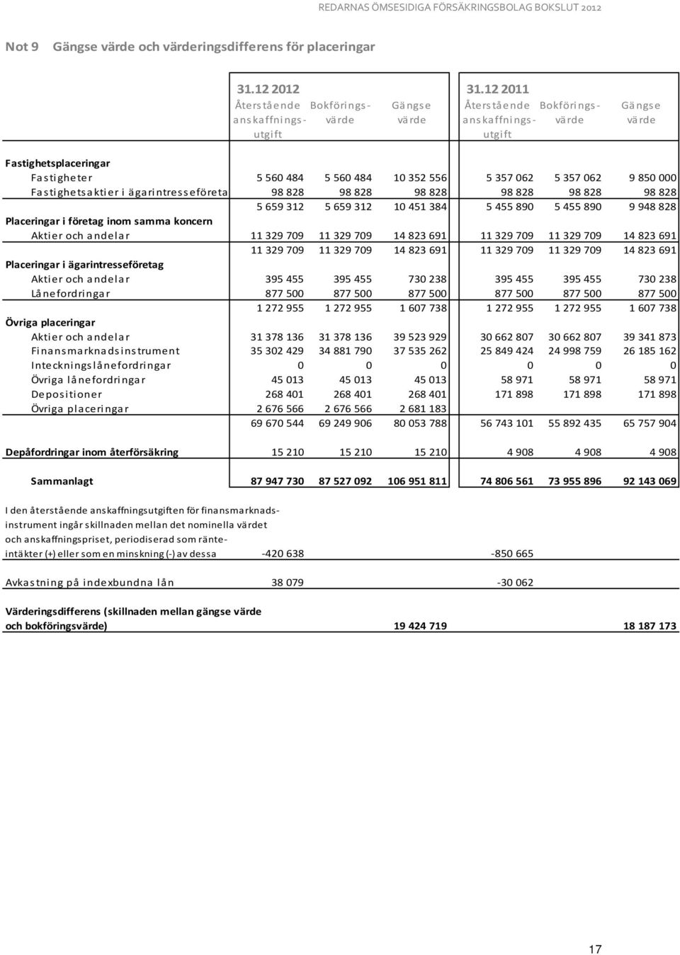 5357 062 9850 000 Fastighetsaktier i ägarintresseföretag 98828 98828 98 828 98828 98828 98 828 5659312 5659 312 10451 384 5455890 5455 890 9948 828 Placeringar i företag inom samma koncern Aktier och