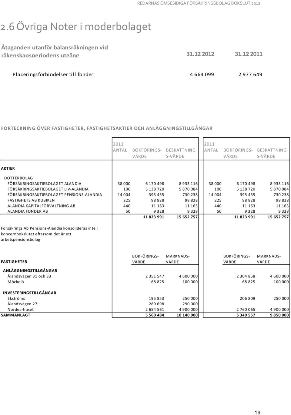 S-VÄRDE VÄRDE BESKATTNING S-VÄRDE AKTIER DOTTERBOLAG FÖRSÄKRINGSAKTIEBOLAGET ALANDIA 38 000 6 170 498 8 933 116 38 000 6 170 498 8 933 116 FÖRSÄKRINGSAKTIEBOLAGET LIV-ALANDIA 100 5 138 720 5 870 084