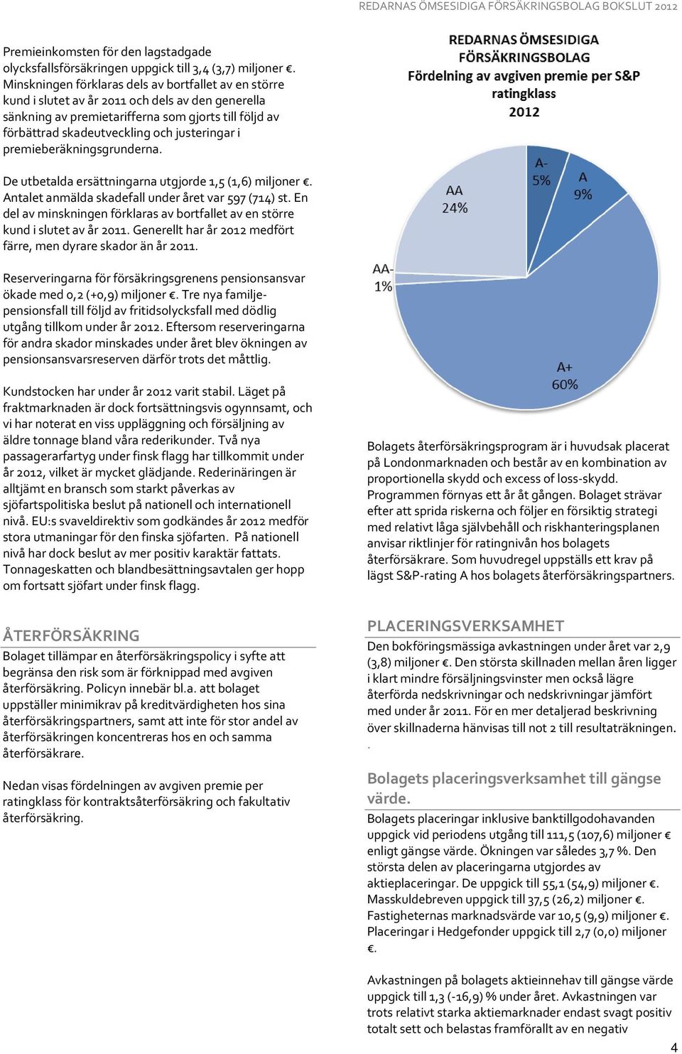 justeringar i premieberäkningsgrunderna. De utbetalda ersättningarna utgjorde 1,5 (1,6) miljoner. Antalet anmälda skadefall under året var 597 (714) st.