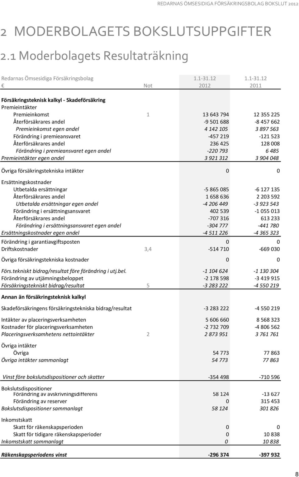 12 Not 2012 2011 Försäkringsteknisk kalkyl - Skadeförsäkring Premieintäkter Premieinkomst 1 13643794 12355225 Återförsäkrares andel -9501688-8457662 Premieinkomst egen andel 4142105 3897563