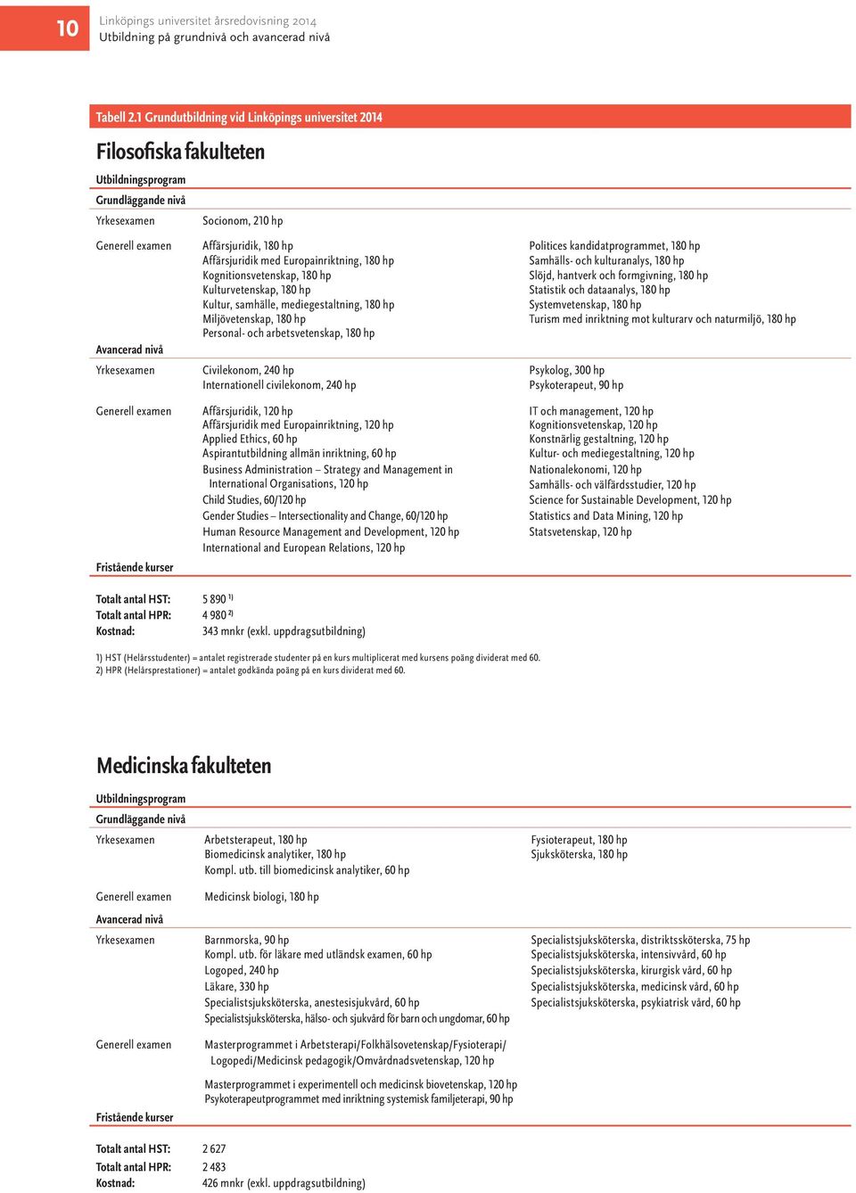 kandidatprogrammet, 180 hp Affärsjuridik med Europainriktning, 180 hp Samhälls- och kulturanalys, 180 hp Kognitionsvetenskap, 180 hp Slöjd, hantverk och formgivning, 180 hp Kulturvetenskap, 180 hp