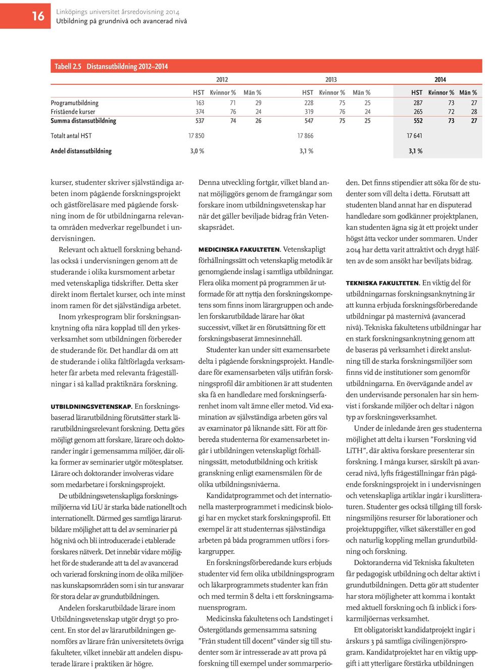 28 Summa distansutbildning 537 74 26 547 75 25 552 73 27 Totalt antal HST 17 850 17 866 17 641 Andel distansutbildning 3,0 % 3,1 % 3,1 % kurser, studenter skriver självständiga arbeten inom pågående