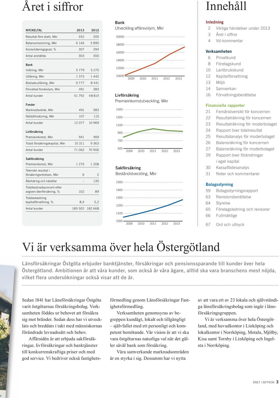 077 10 969 Livförsäkring Premieinkomst, Mkr 941 959 Totalt försäkringskapital, Mkr 10 311 9 363 Antal kunder 71 062 70 906 Sakförsäkring Premieinkomst, Mkr 1 275 1 208 Tekniskt resultat i