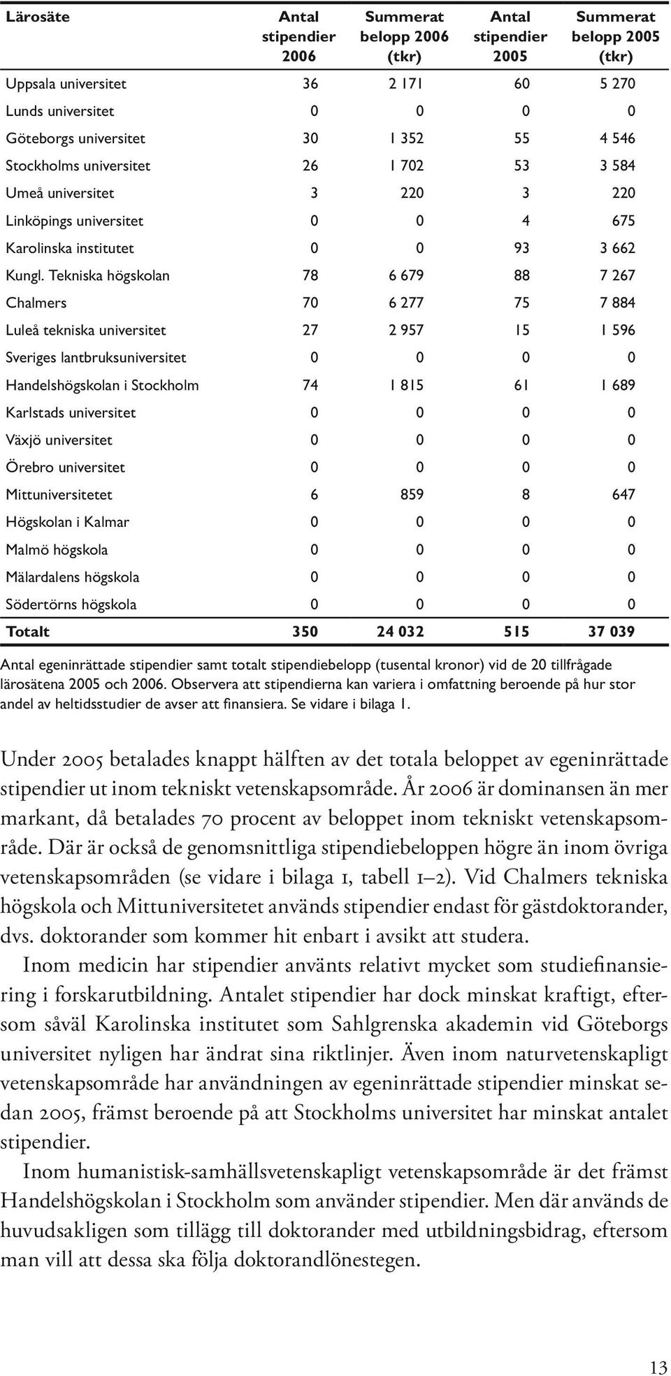 Tekniska högskolan 78 6 679 88 7 267 Chalmers 70 6 277 75 7 884 Luleå tekniska universitet 27 2 957 15 1 596 Sveriges lantbruksuniversitet 0 0 0 0 Handelshögskolan i Stockholm 74 1 815 61 1 689
