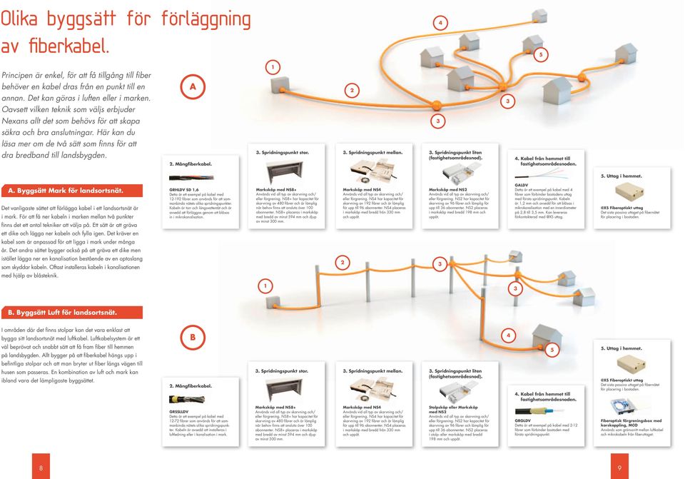 1 A 2 2. Mångfiberkabel.. Spridningspunkt stor.. Spridningspunkt mellan.. Spridningspunkt liten (fastighetsområdesnod). 4. Kabel från hemmet till fastighetsområdesnoden. 5. Uttag i hemmet. A. Byggsätt Mark för landsortsnät.