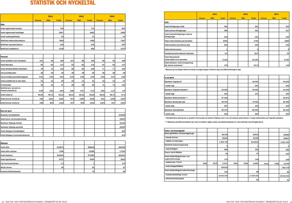 Totalt Kvinnor Män Totalt Antal förfrågningar totalt 446 502 532 Antal externa förfrågningar 368 431 437 Antal forskarförfrågningar/externa förfrågningar 104 151 145 Antal unika besökare på hemsidan