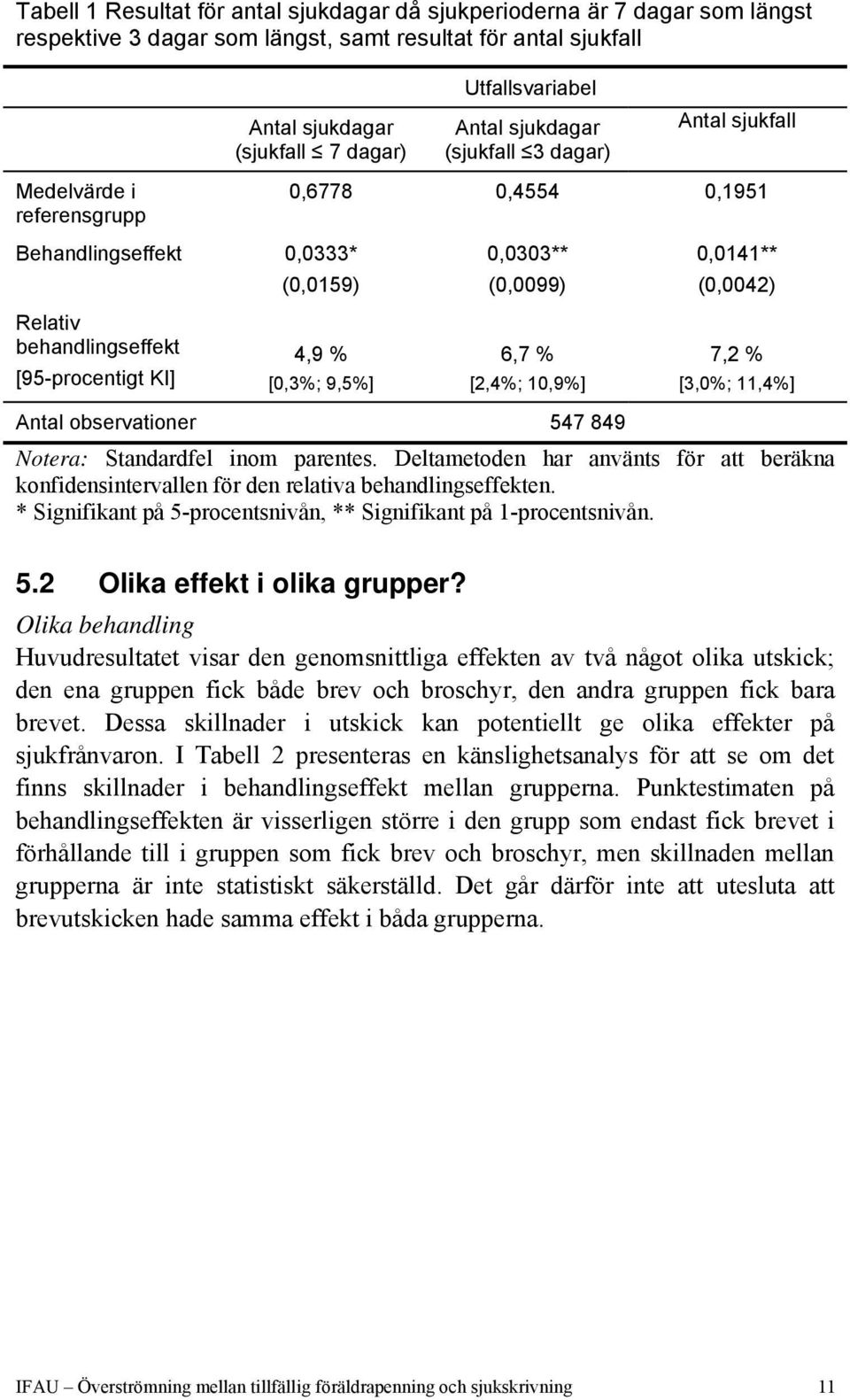 [95-procentigt KI] 4,9 % [0,3%; 9,5%] 6,7 % [2,4%; 10,9%] 7,2 % [3,0%; 11,4%] Antal observationer 547 849 Notera: Standardfel inom parentes.