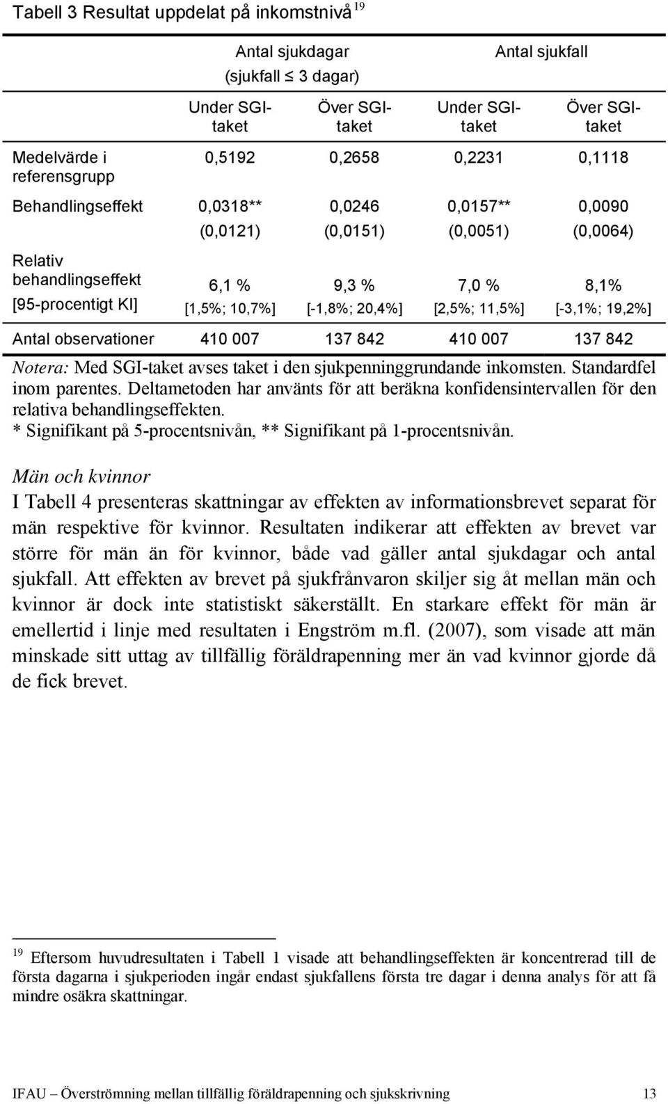 11,5%] 8,1% [-3,1%; 19,2%] Antal observationer 410 007 137 842 410 007 137 842 Notera: Med SGI-taket avses taket i den sjukpenninggrundande inkomsten. Standardfel inom parentes.