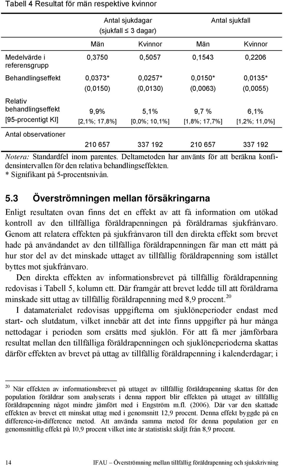 observationer 210 657 337 192 210 657 337 192 Notera: Standardfel inom parentes. Deltametoden har använts för att beräkna konfidensintervallen för den relativa behandlingseffekten.