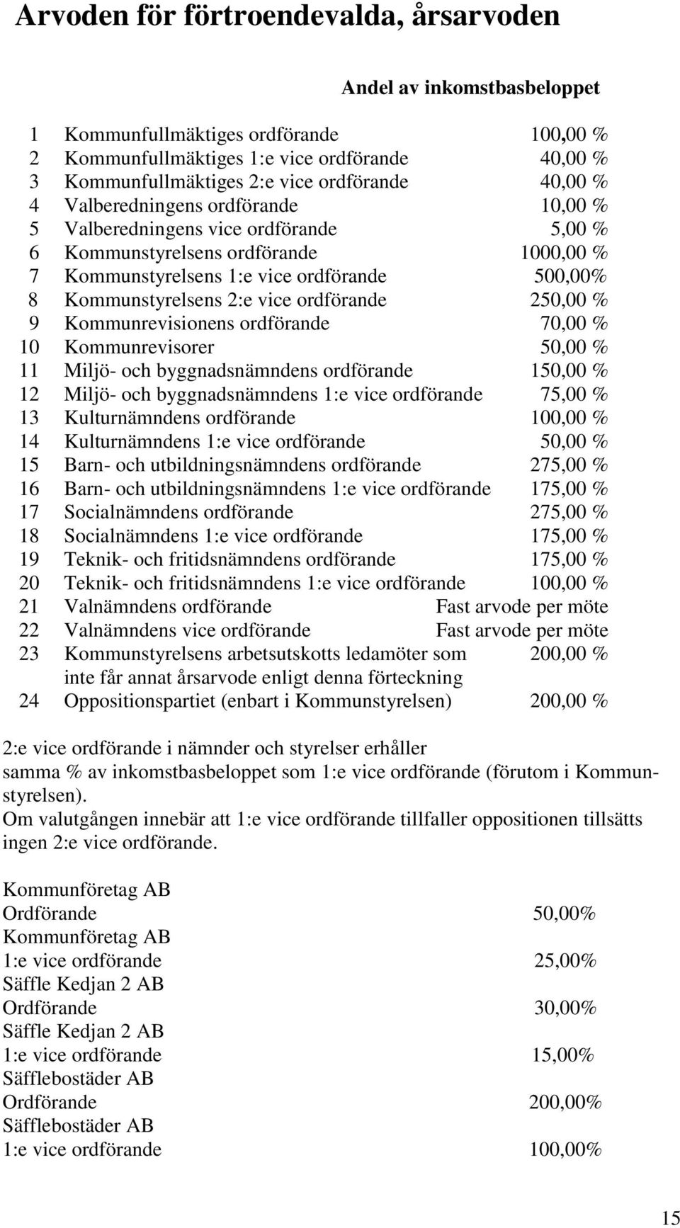 vice ordförande 250,00 % 9 Kommunrevisionens ordförande 70,00 % 10 Kommunrevisorer 50,00 % 11 Miljö- och byggnadsnämndens ordförande 150,00 % 12 Miljö- och byggnadsnämndens 1:e vice ordförande 75,00