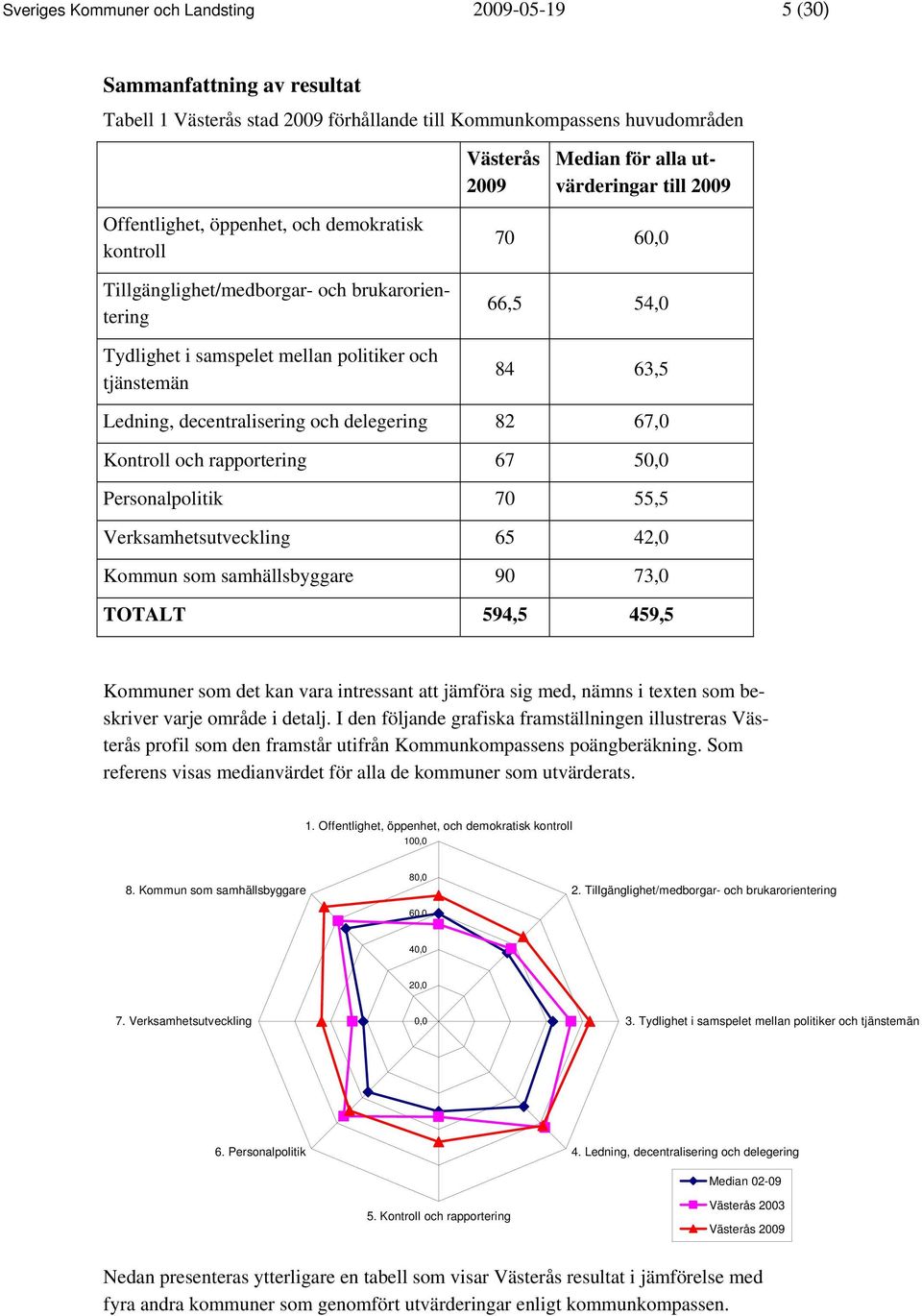 decentralisering och delegering 82 67,0 Kontroll och rapportering 67 50,0 Personalpolitik 70 55,5 Verksamhetsutveckling 65 42,0 Kommun som samhällsbyggare 90 73,0 TOTALT 594,5 459,5 Kommuner som det