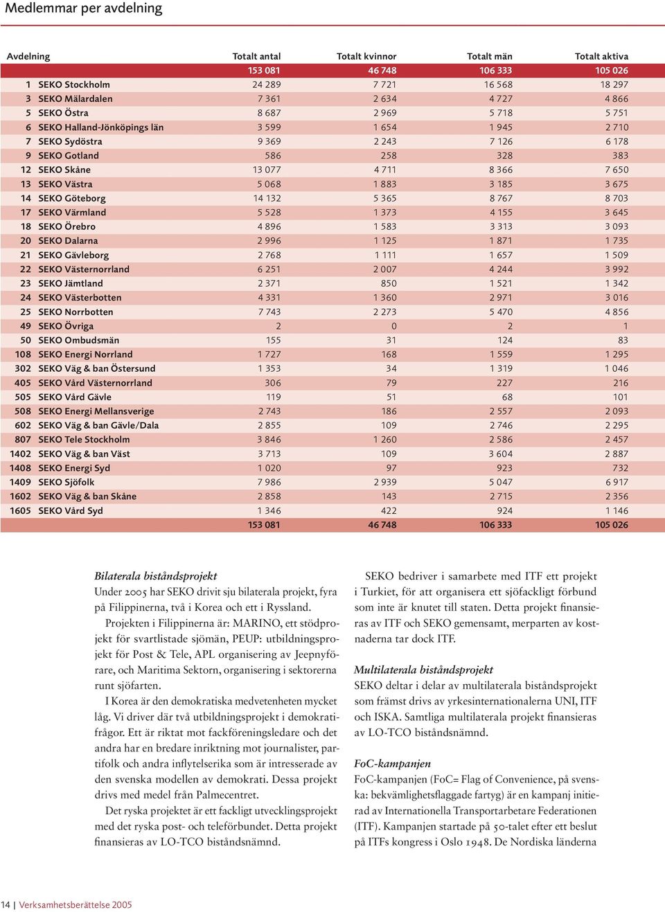 7 650 13 SEKO Västra 5 068 1 883 3 185 3 675 14 SEKO Göteborg 14 132 5 365 8 767 8 703 17 SEKO Värmland 5 528 1 373 4 155 3 645 18 SEKO Örebro 4 896 1 583 3 313 3 093 20 SEKO Dalarna 2 996 1 125 1