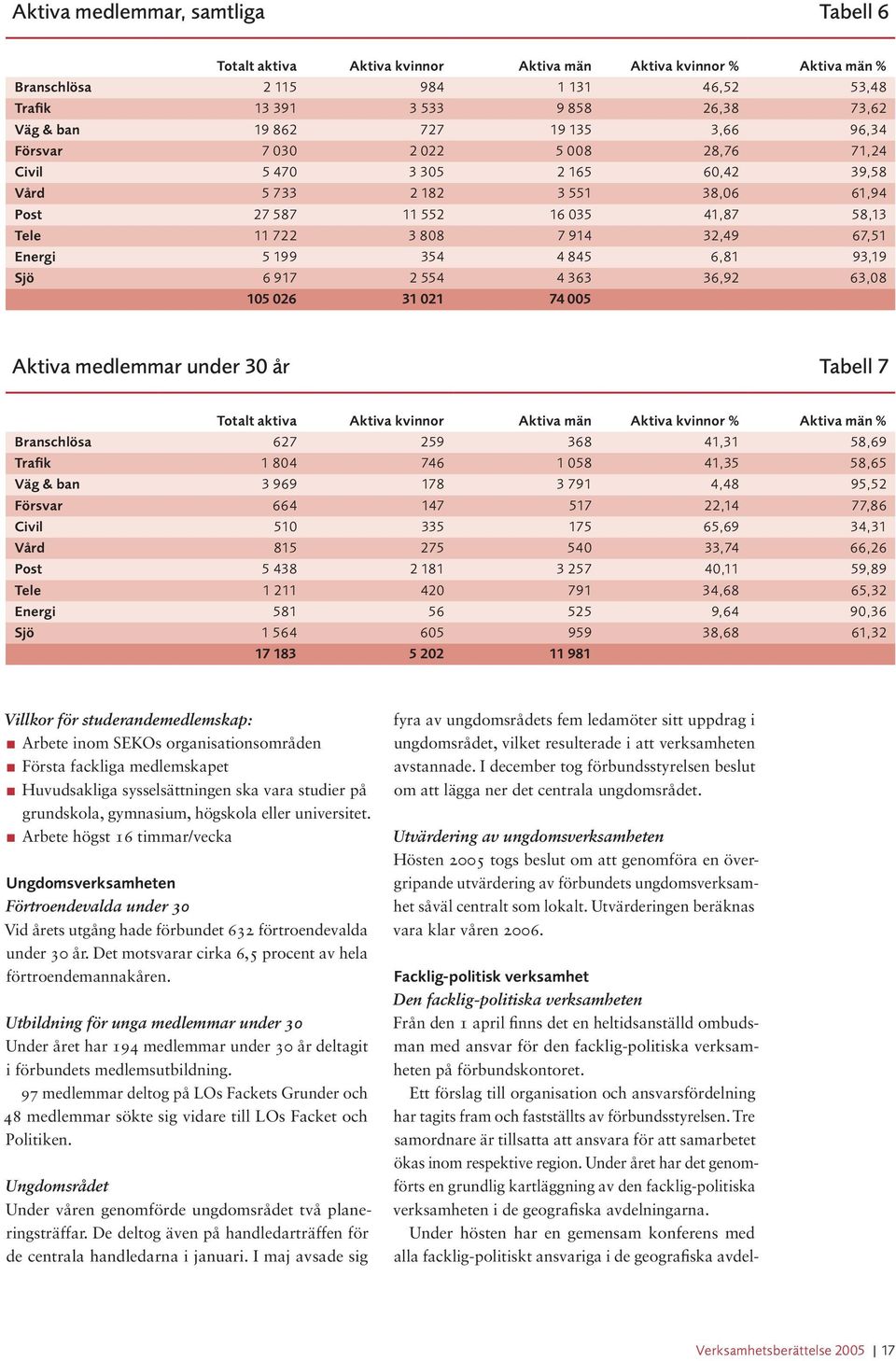 32,49 67,51 Energi 5 199 354 4 845 6,81 93,19 Sjö 6 917 2 554 4 363 36,92 63,08 105 026 31 021 74 005 Aktiva medlemmar under 30 år Tabell 7 Totalt aktiva Aktiva kvinnor Aktiva män Aktiva kvinnor %