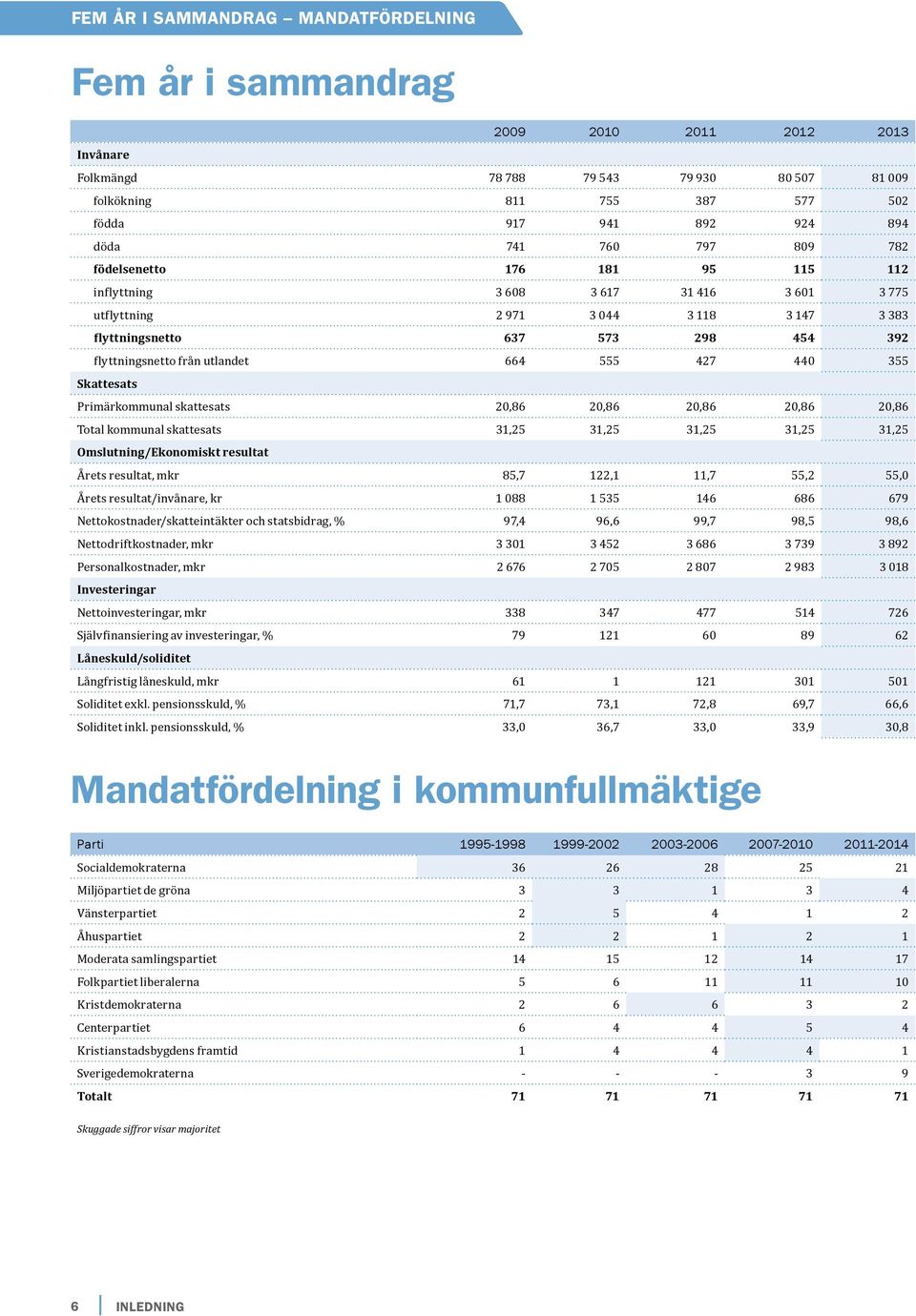 utlandet 664 555 427 440 355 Skattesats Primärkommunal skattesats 20,86 20,86 20,86 20,86 20,86 Total kommunal skattesats 31,25 31,25 31,25 31,25 31,25 Omslutning/Ekonomiskt resultat Årets resultat,