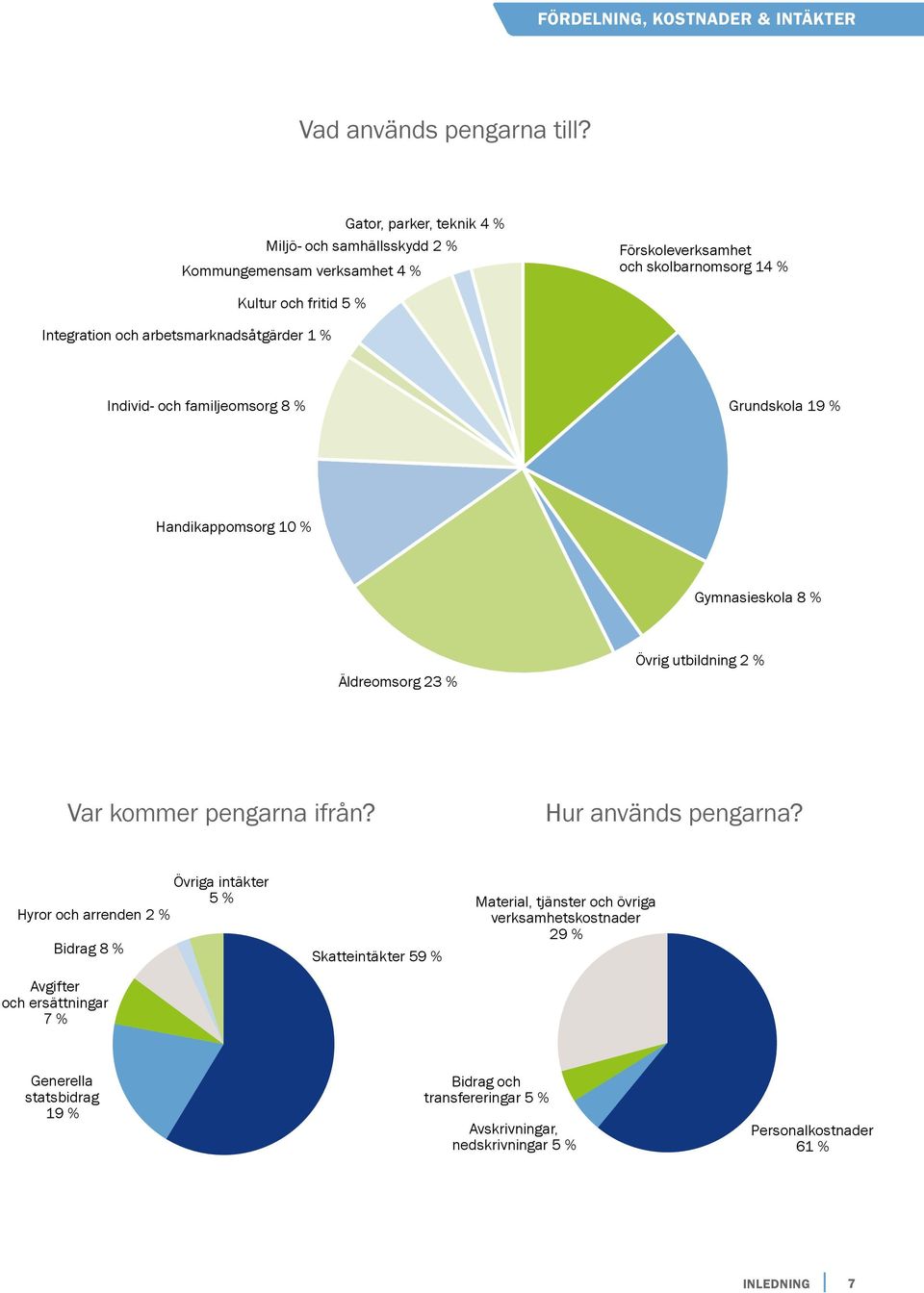 arbetsmarknadsåtgärder 1 % Individ- och familjeomsorg 8 % Grundskola 19 % Handikappomsorg 10 % Gymnasieskola 8 % Äldreomsorg 23 % Övrig utbildning 2 % Var kommer pengarna ifrån?