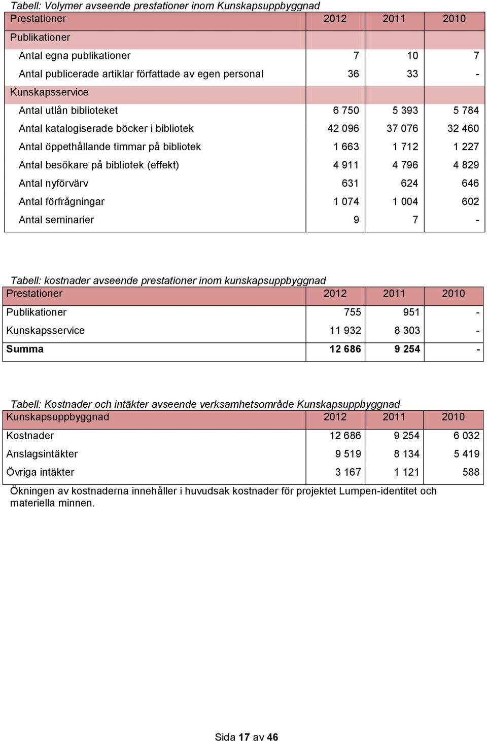 911 4 796 4 829 Antal nyförvärv 631 624 646 Antal förfrågningar 1 074 1 004 602 Antal seminarier 9 7-7 36 10 33 7 - Tabell: kostnader avseende prestationer inom kunskapsuppbyggnad Prestationer 2012