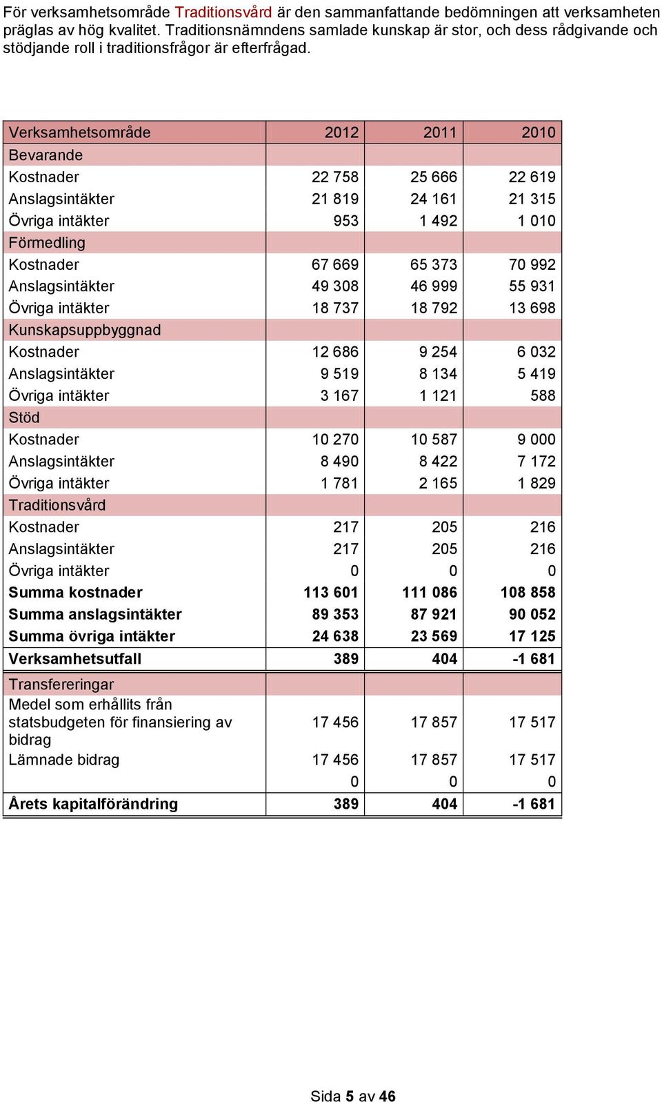 Verksamhetsområde 2012 2011 2010 Bevarande Kostnader 22 758 25 666 22 619 Anslagsintäkter 21 819 24 161 21 315 Övriga intäkter 953 1 492 1 010 Förmedling Kostnader 67 669 65 373 70 992