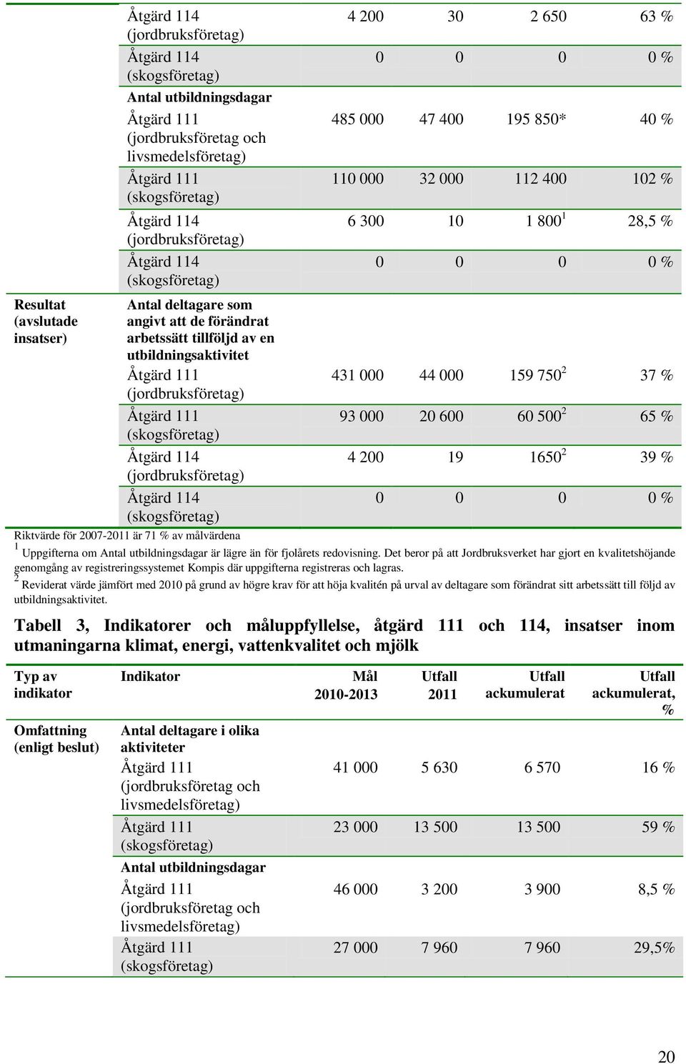 114 (jordbruksföretag) Åtgärd 114 (skogsföretag) 4 200 30 2 650 63 % 0 0 0 0 % 485 000 47 400 195 850* 40 % 110 000 32 000 112 400 102 % 6 300 10 1 800 1 28,5 % 0 0 0 0 % 431 000 44 000 159 750 2 37