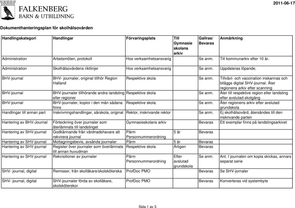 BHV-journal BHV- journaler, original tillhör Region Halland Respektive skola Se anm. Tillväxt- och vaccination inskannas och biläggs digital SHV-journal.