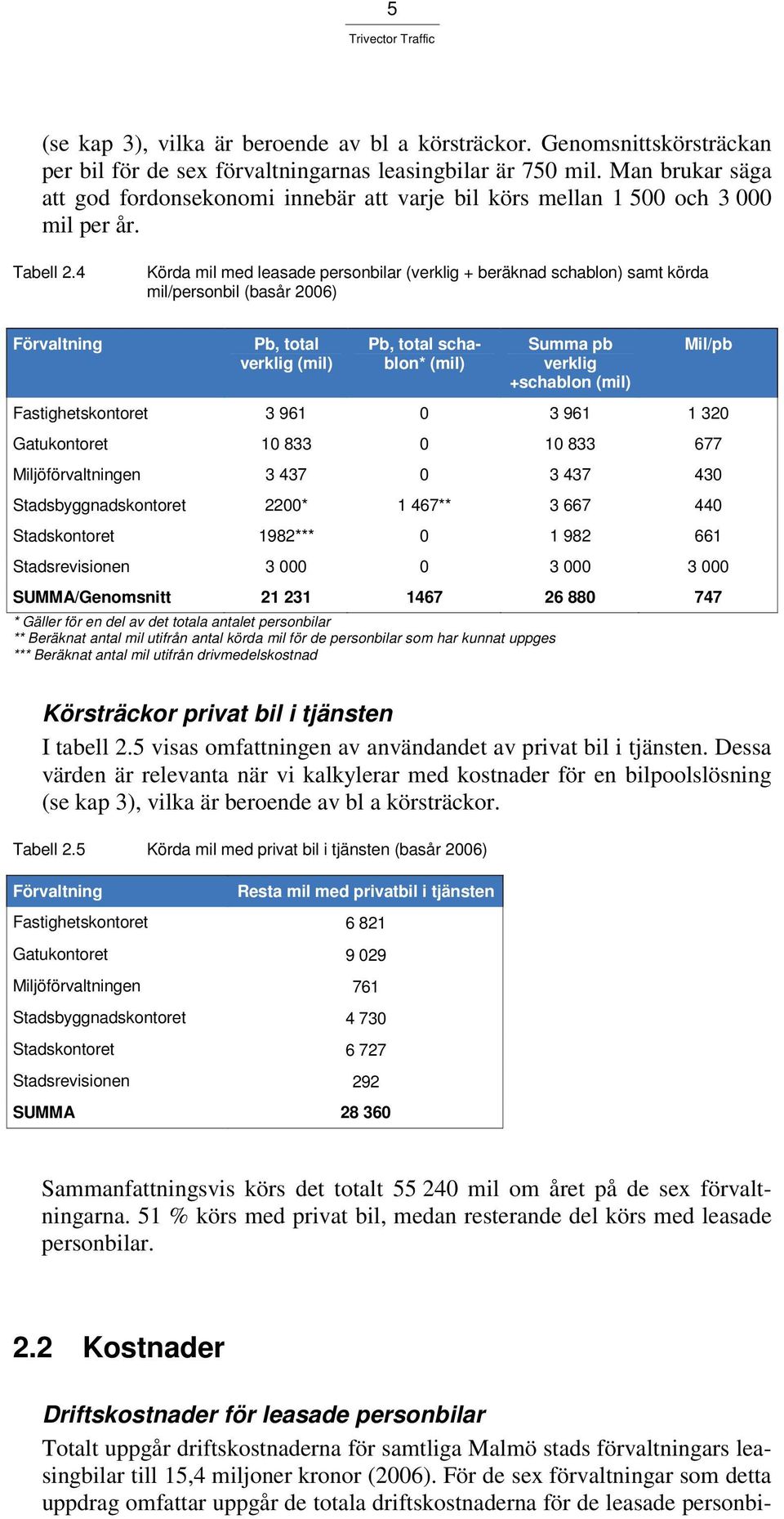 4 Körda mil med leasade personbilar (verklig + beräknad schablon) samt körda mil/personbil (basår 2006) Förvaltning Pb, total verklig (mil) Pb, total schablon* (mil) Summa pb verklig +schablon (mil)