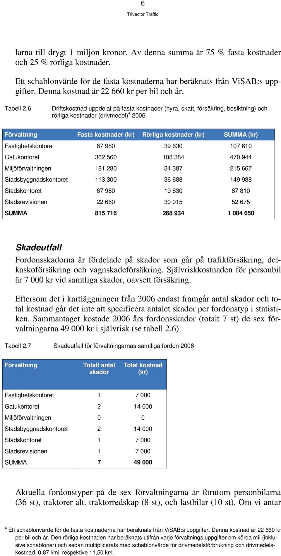 Förvaltning Fasta kostnader (kr) Rörliga kostnader (kr) SUMMA (kr) Fastighetskontoret 67 980 39 630 107 610 Gatukontoret 362 560 108 384 470 944 Miljöförvaltningen 181 280 34 387 215 667