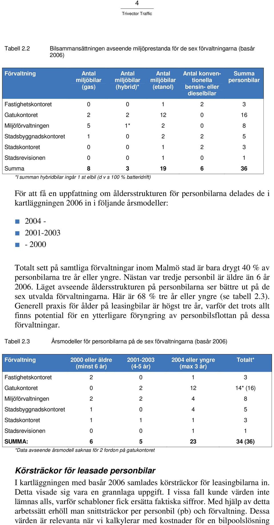 bensin- eller dieselbilar Summa personbilar Fastighetskontoret 0 0 1 2 3 Gatukontoret 2 2 12 0 16 Miljöförvaltningen 5 1* 2 0 8 Stadsbyggnadskontoret 1 0 2 2 5 Stadskontoret 0 0 1 2 3 Stadsrevisionen