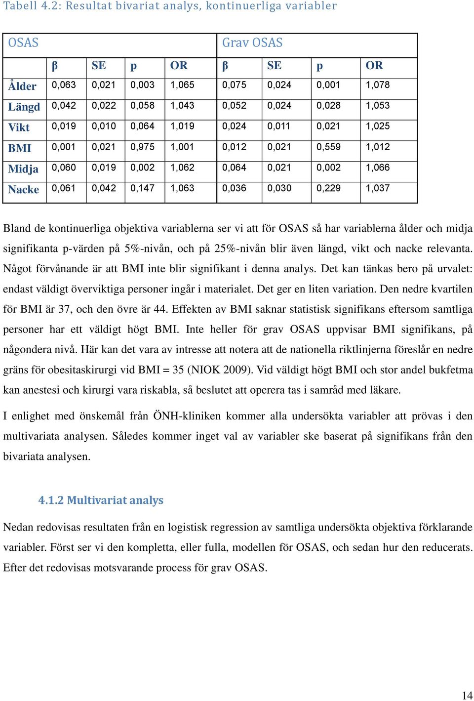 Vikt 0,019 0,010 0,064 1,019 0,024 0,011 0,021 1,025 BMI 0,001 0,021 0,975 1,001 0,012 0,021 0,559 1,012 Midja 0,060 0,019 0,002 1,062 0,064 0,021 0,002 1,066 Nacke 0,061 0,042 0,147 1,063 0,036