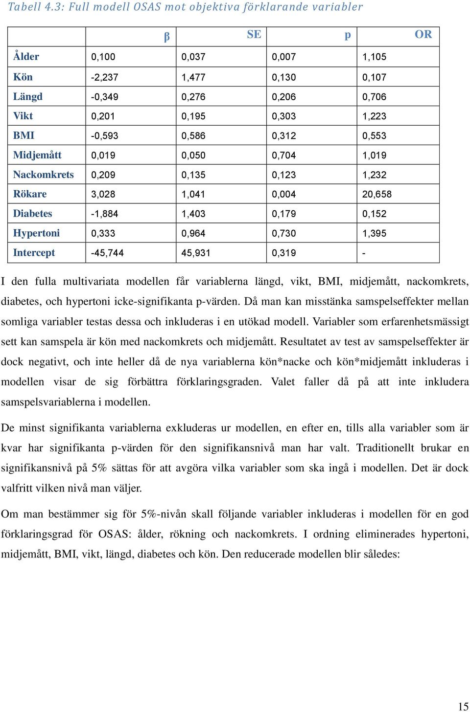 0,586 0,312 0,553 Midjemått 0,019 0,050 0,704 1,019 Nackomkrets 0,209 0,135 0,123 1,232 Rökare 3,028 1,041 0,004 20,658 Diabetes -1,884 1,403 0,179 0,152 Hypertoni 0,333 0,964 0,730 1,395 Intercept