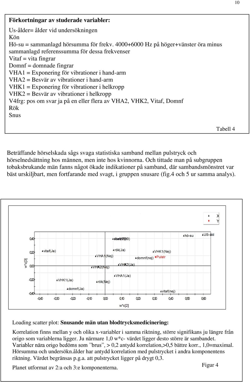 vibrationer i hand-arm VHK1 = Exponering för vibrationer i helkropp VHK2 = Besvär av vibrationer i helkropp V4frg: pos om svar ja på en eller flera av VHA2, VHK2, Vitaf, Domnf Rök Snus Tabell 4