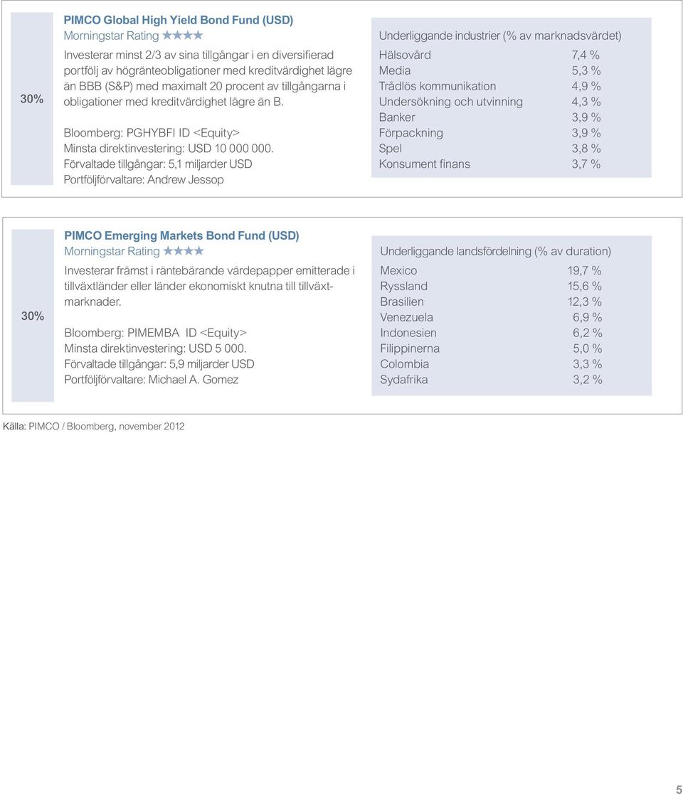 Förvaltade tillgångar: 5,1 miljarder USD Portföljförvaltare: Andrew Jessop Underliggande industrier (% av marknadsvärdet) Hälsovård 7,4 % Media 5,3 % Trådlös kommunikation 4,9 % Undersökning och