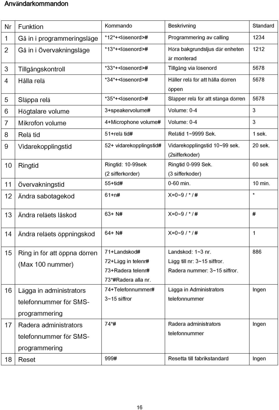 Släpper relä för att stänga dörren 5678 6 Högtalare volume 3+speakervolume# Volume: 0-4 3 7 Mikrofon volume 4+Microphone volume# Volume: 0-4 3 8 Relä tid 51+relä tid# Relätid 1~9999 Sek. 1 sek.