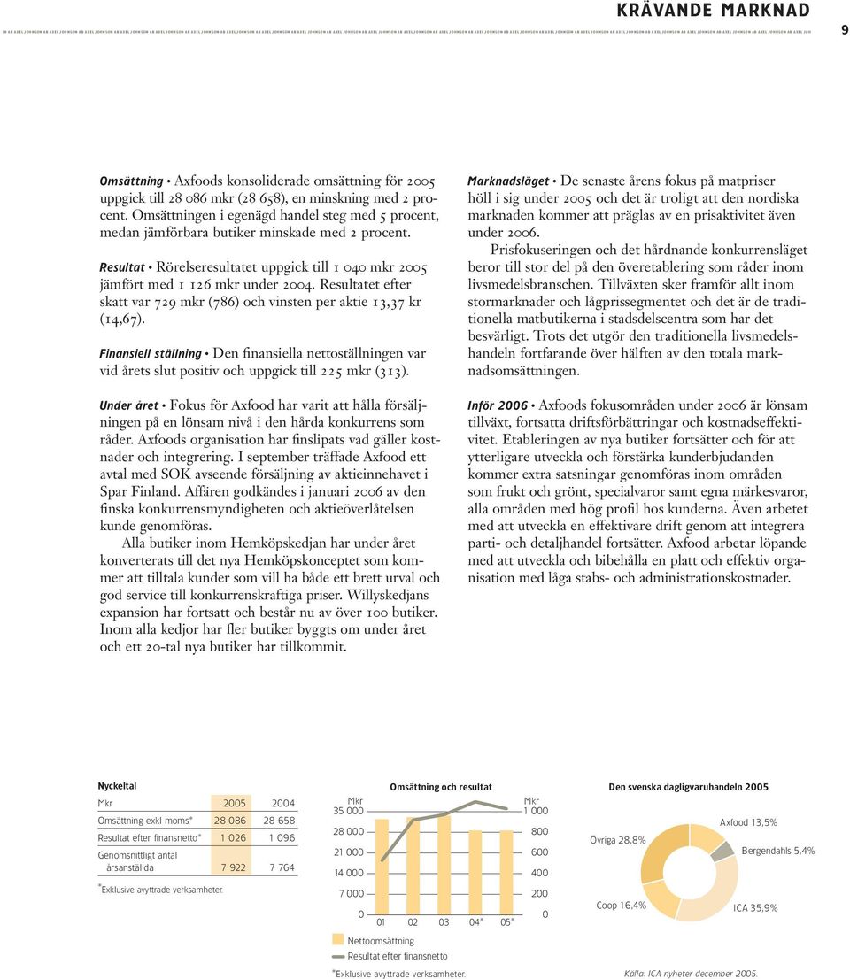 Axfoods konsoliderade omsättning för 2005 uppgick till 28 086 mkr (28 658), en minskning med 2 procent.