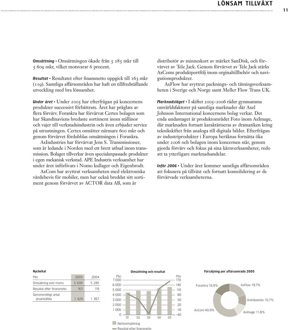 Omsättningen ökade från 5 285 mkr till 5 609 mkr, vilket motsvarar 6 procent. Resultat Resultatet efter finansnetto uppgick till 163 mkr (119).