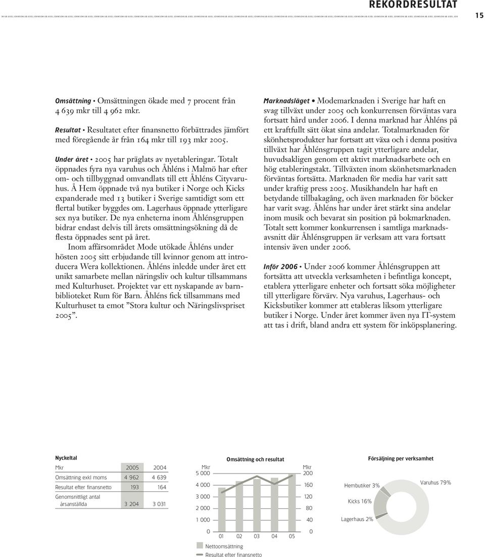 Omsättningen ökade med 7 procent från 4 639 mkr till 4 962 mkr. Resultat Resultatet efter finansnetto förbättrades jämfört med föregående år från 164 mkr till 193 mkr 2005.
