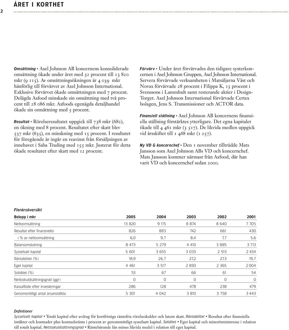 Johnson AB koncernens konsoliderade omsättning ökade under året med 52 procent till 13 820 mkr (9 115). Av omsättningsökningen är 4 039 mkr hänförlig till förvärvet av Axel Johnson International.
