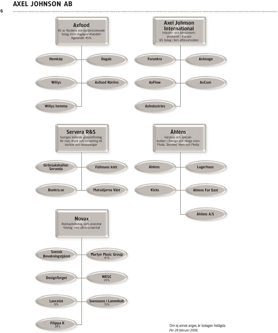 Nordens största börsnoterade bolag inom dagligvaruhandeln Ägarandel 45% Axel Johnson International Industri- och konsumentprodukter i Europa 65 bolag i fem affärsområden Hemköp Dagab Forankra AxImage