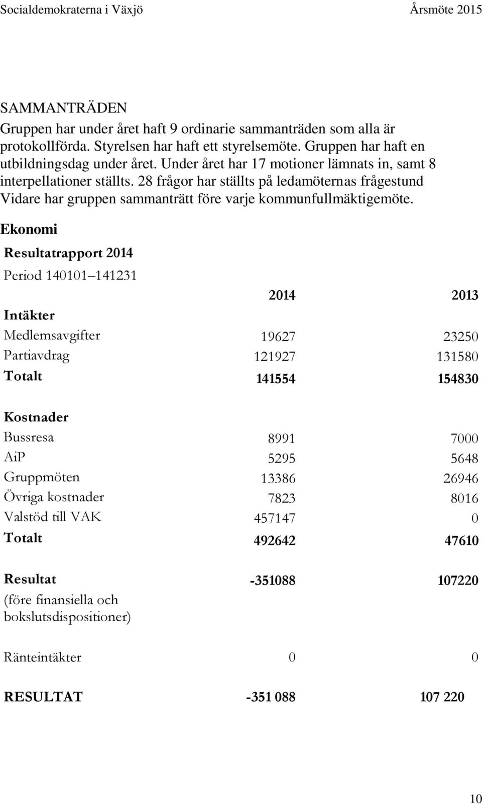 Ekonomi Resultatrapport 2014 Period 140101 141231 2014 2013 Intäkter Medlemsavgifter 19627 23250 Partiavdrag 121927 131580 Totalt 141554 154830 Kostnader Bussresa 8991 7000 AiP 5295 5648