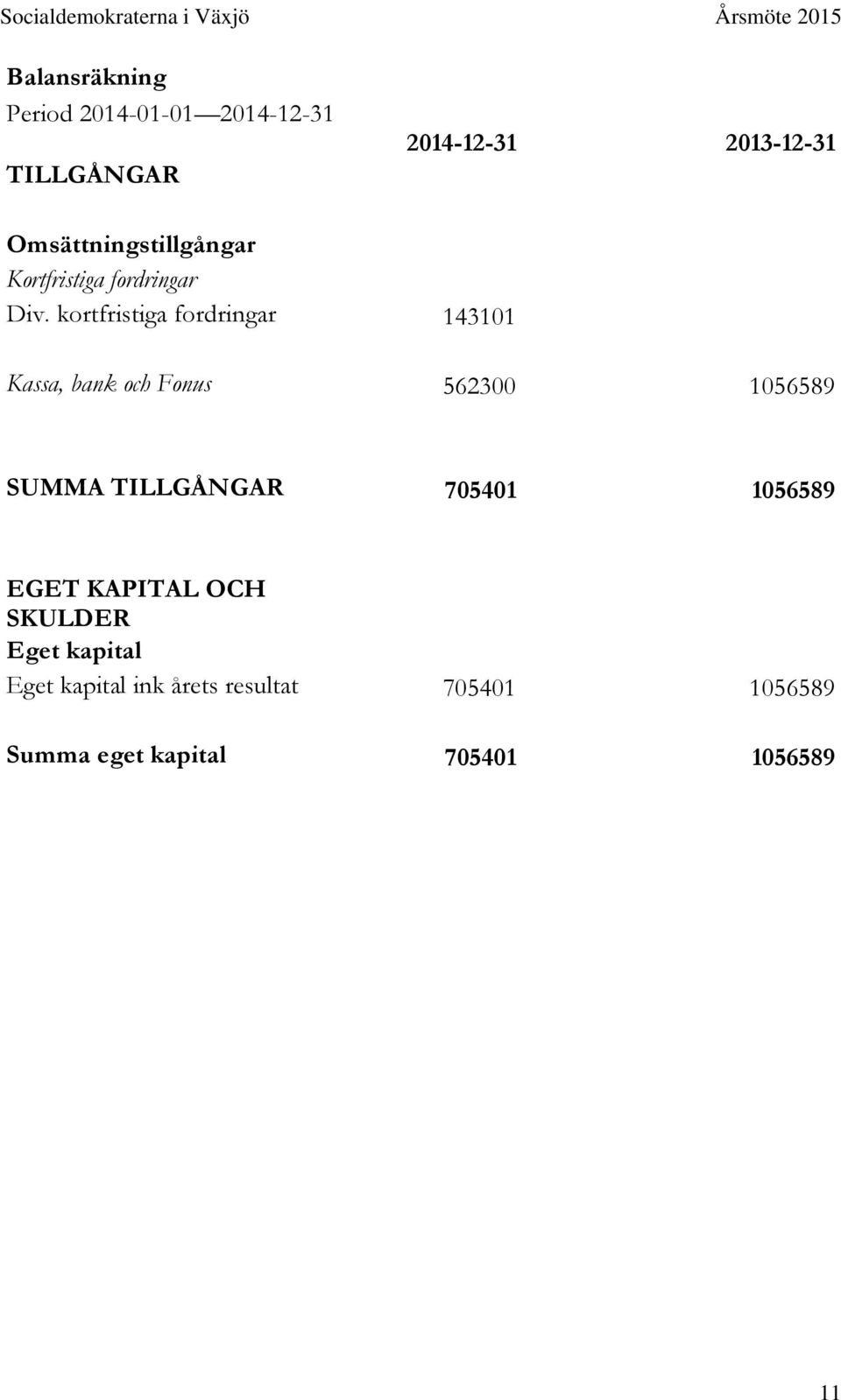 kortfristiga fordringar 143101 Kassa, bank och Fonus 562300 1056589 SUMMA TILLGÅNGAR