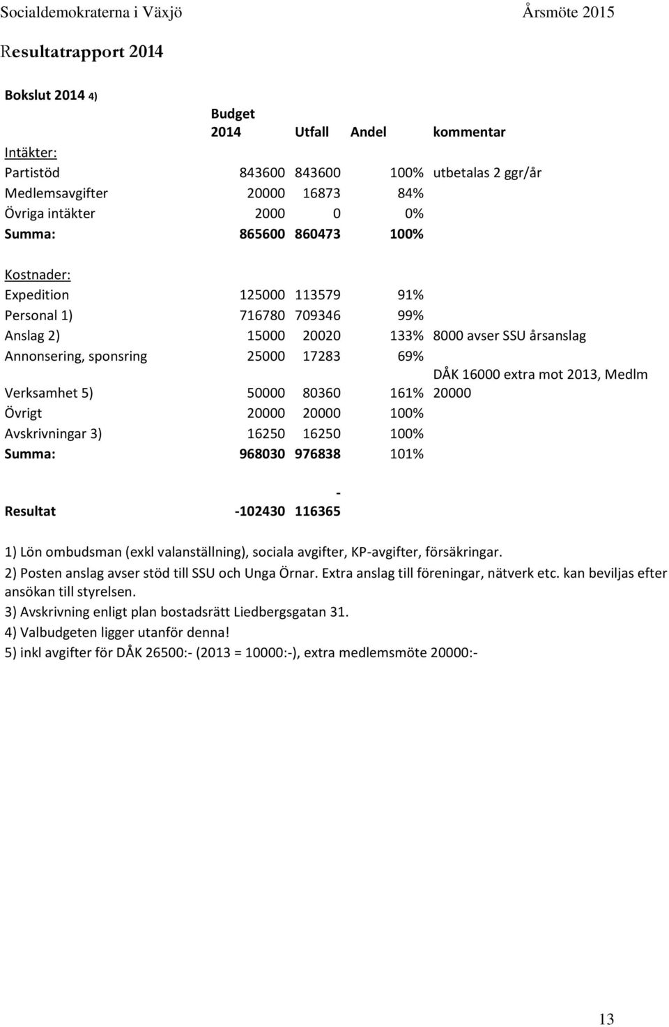 80360 DÅK 16000 extra mot 2013, Medlm 161% 20000 Övrigt 20000 20000 100% Avskrivningar 3) 16250 16250 100% Summa: 968030 976838 101% Resultat -102430-116365 1) Lön ombudsman (exkl valanställning),